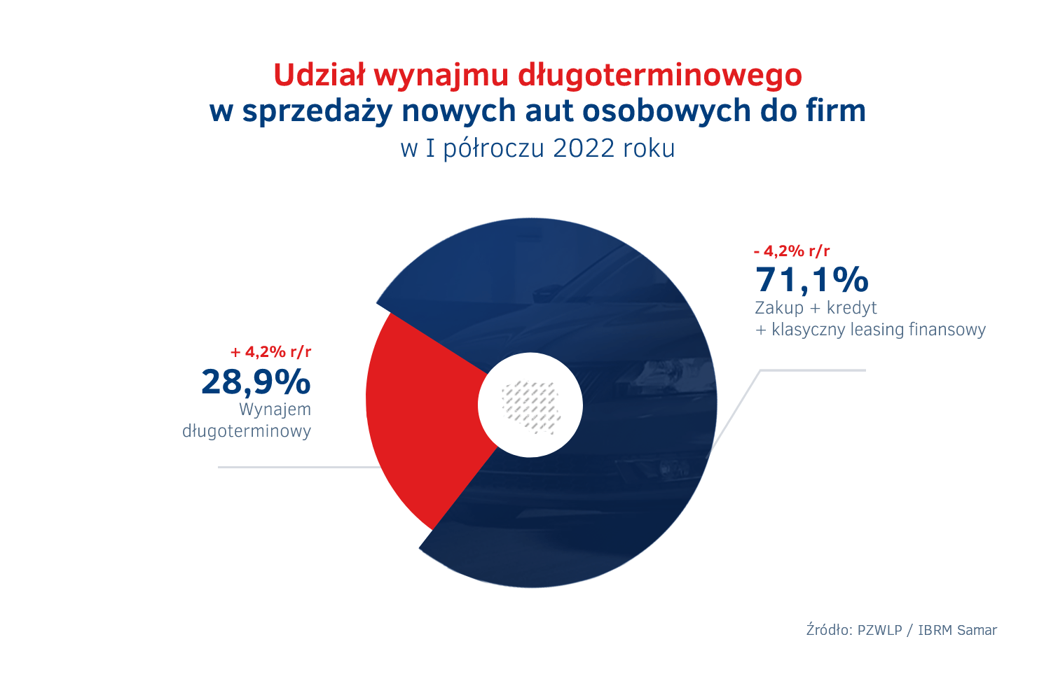 Udzial wynajmu dlugoterminowego w sprzedazy aut do firm w Polsce - I polrocze 2022.png